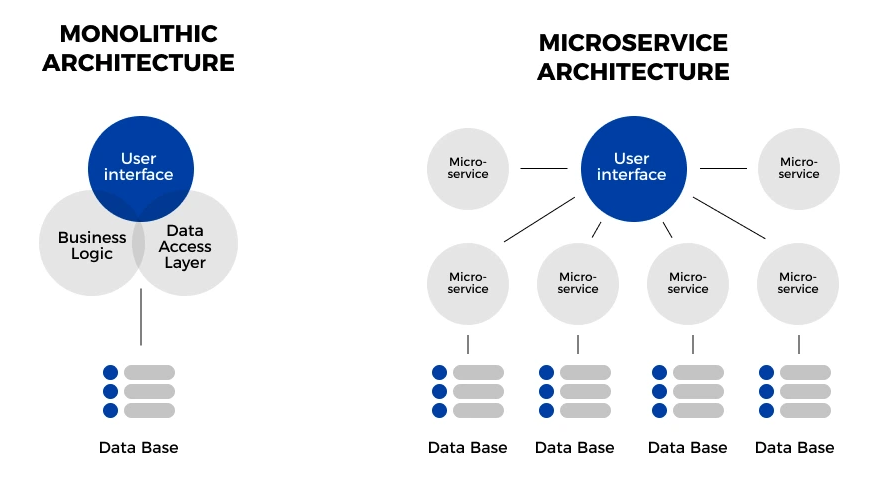 microservices architecture