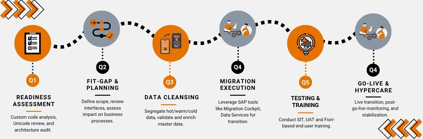 6 Step SAP Roadmap for S/4HANA